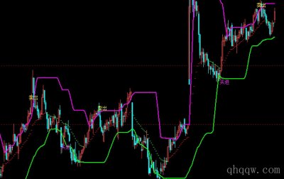 [文华财经指标]精选黄金波段公式